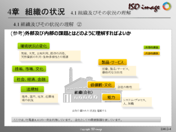 【ISO14001を知る２】4章 組織の状況